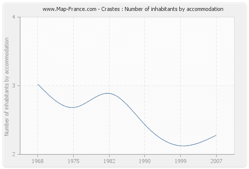 Crastes : Number of inhabitants by accommodation