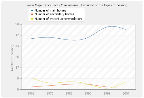 Cravencères : Evolution of the types of housing