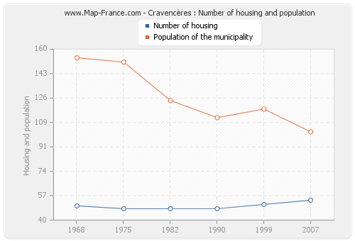 Cravencères : Number of housing and population