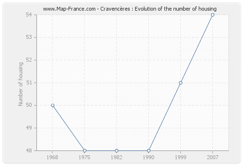 Cravencères : Evolution of the number of housing