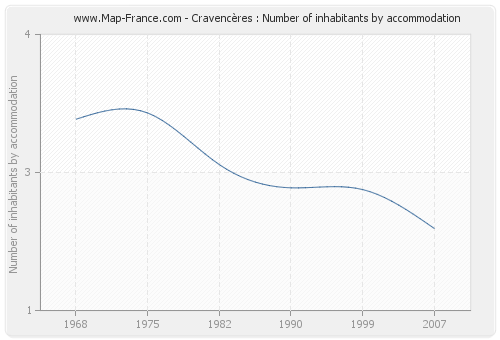 Cravencères : Number of inhabitants by accommodation