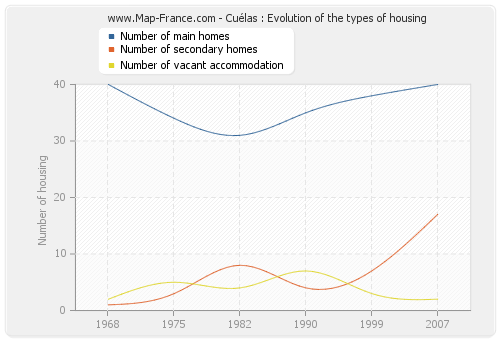 Cuélas : Evolution of the types of housing