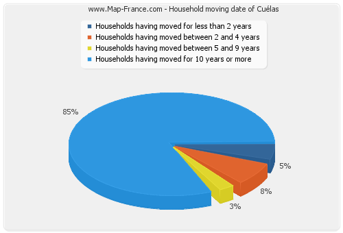 Household moving date of Cuélas