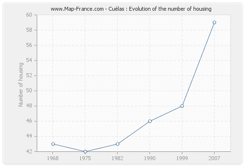 Cuélas : Evolution of the number of housing