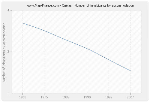 Cuélas : Number of inhabitants by accommodation