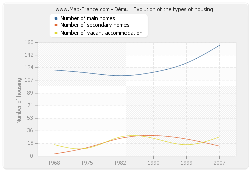 Dému : Evolution of the types of housing