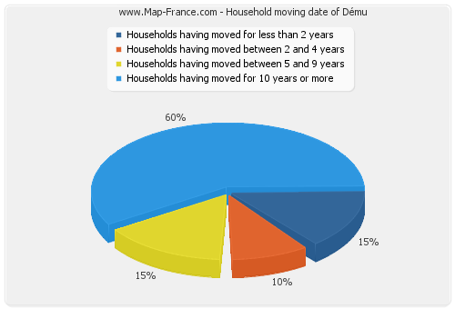 Household moving date of Dému