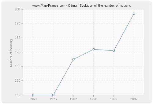 Dému : Evolution of the number of housing