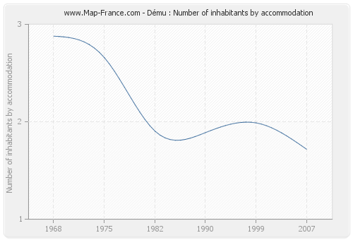 Dému : Number of inhabitants by accommodation