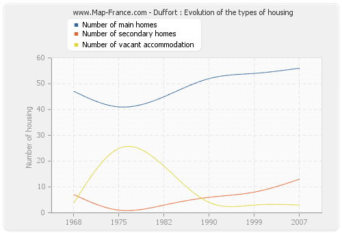Duffort : Evolution of the types of housing