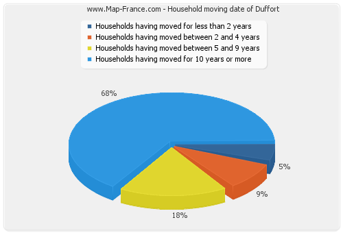 Household moving date of Duffort