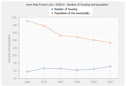 Duffort : Number of housing and population