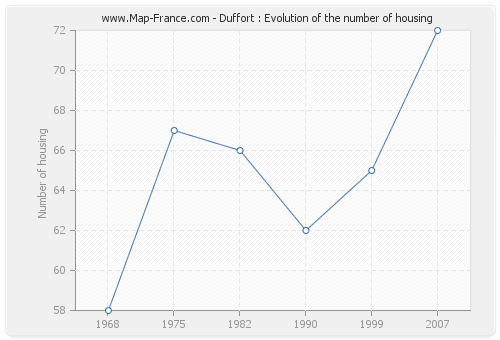 Duffort : Evolution of the number of housing