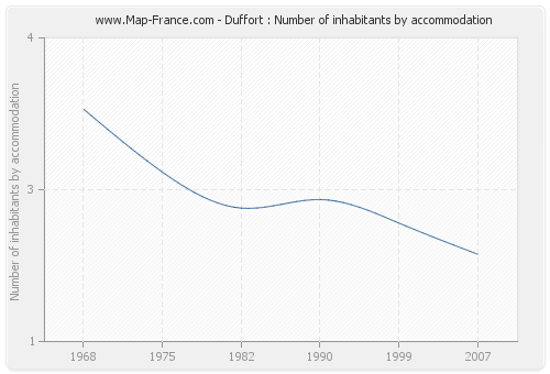 Duffort : Number of inhabitants by accommodation