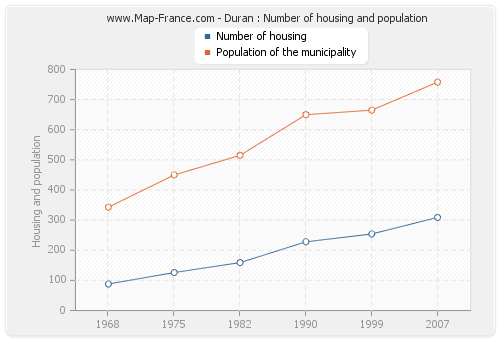 Duran : Number of housing and population