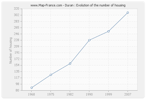 Duran : Evolution of the number of housing