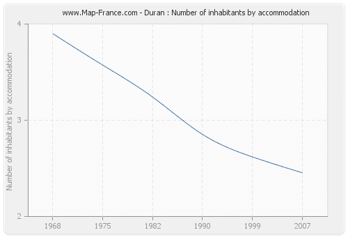 Duran : Number of inhabitants by accommodation