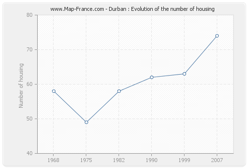Durban : Evolution of the number of housing