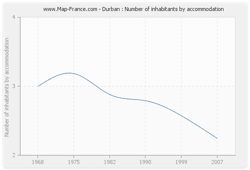 Durban : Number of inhabitants by accommodation