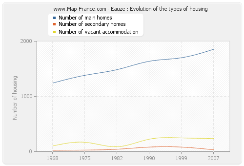 Eauze : Evolution of the types of housing