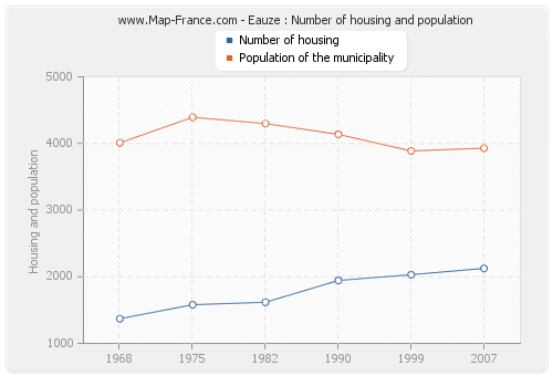 Eauze : Number of housing and population