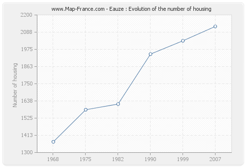Eauze : Evolution of the number of housing