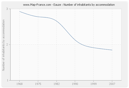 Eauze : Number of inhabitants by accommodation