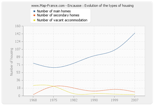 Encausse : Evolution of the types of housing
