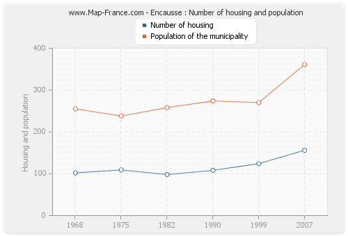 Encausse : Number of housing and population