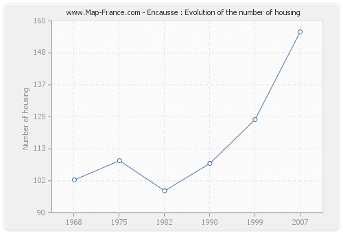 Encausse : Evolution of the number of housing
