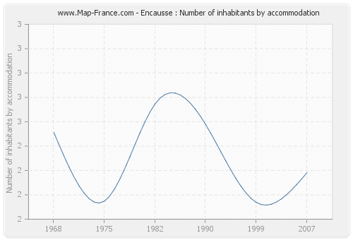Encausse : Number of inhabitants by accommodation