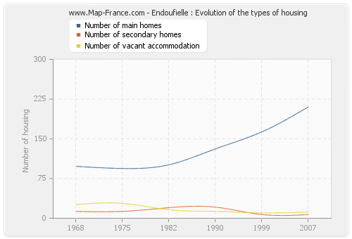 Endoufielle : Evolution of the types of housing