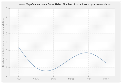 Endoufielle : Number of inhabitants by accommodation