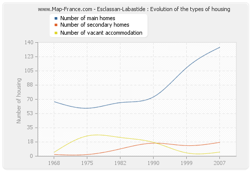 Esclassan-Labastide : Evolution of the types of housing