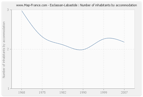 Esclassan-Labastide : Number of inhabitants by accommodation