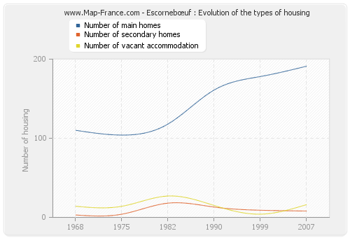 Escornebœuf : Evolution of the types of housing