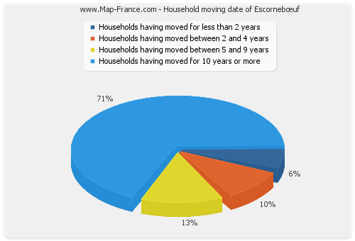 Household moving date of Escornebœuf