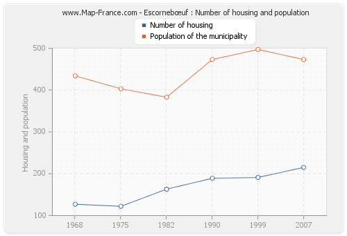 Escornebœuf : Number of housing and population