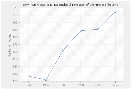 Escornebœuf : Evolution of the number of housing