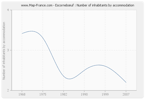 Escornebœuf : Number of inhabitants by accommodation