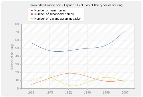 Espaon : Evolution of the types of housing