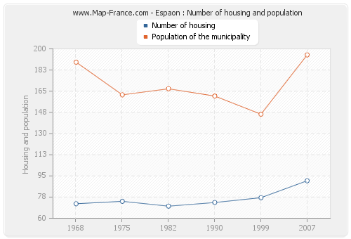Espaon : Number of housing and population