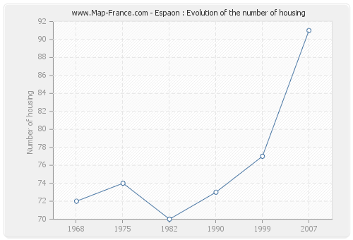Espaon : Evolution of the number of housing