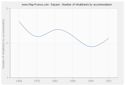 Espaon : Number of inhabitants by accommodation