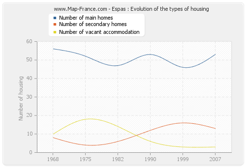Espas : Evolution of the types of housing