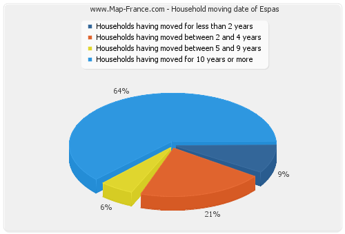Household moving date of Espas