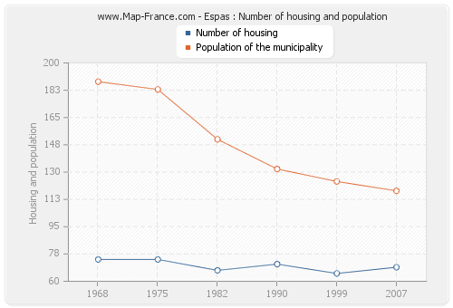 Espas : Number of housing and population