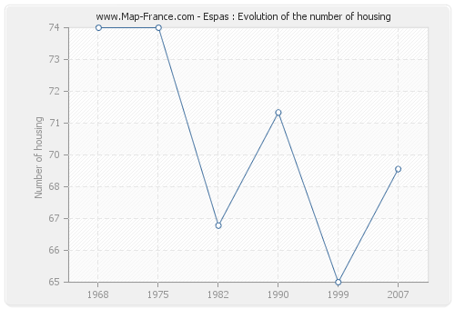 Espas : Evolution of the number of housing