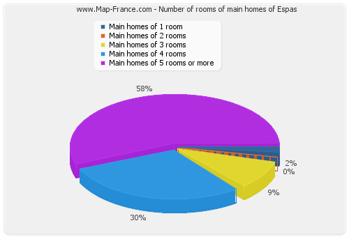 Number of rooms of main homes of Espas
