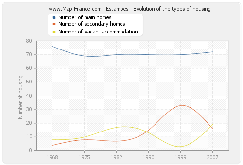 Estampes : Evolution of the types of housing
